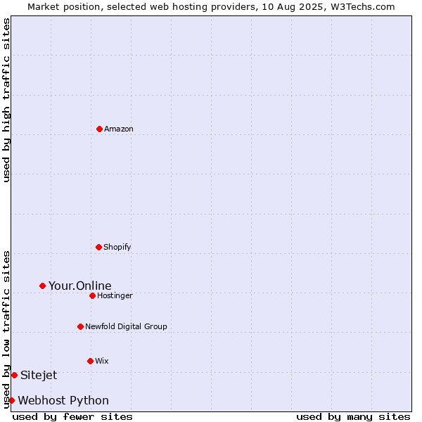 Market position of Your.Online vs. Sitejet vs. Webhost Python