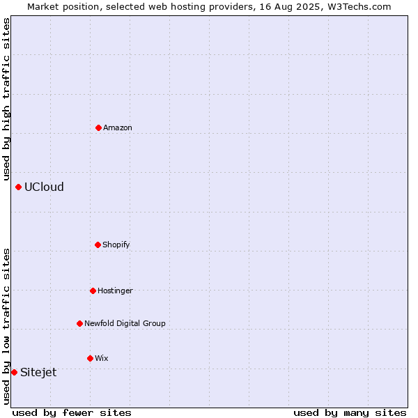 Market position of UCloud vs. Sitejet