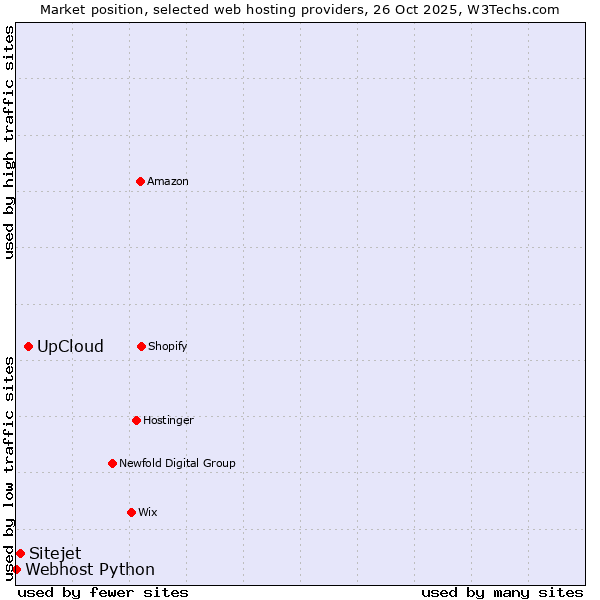Market position of UpCloud vs. Sitejet vs. Webhost Python