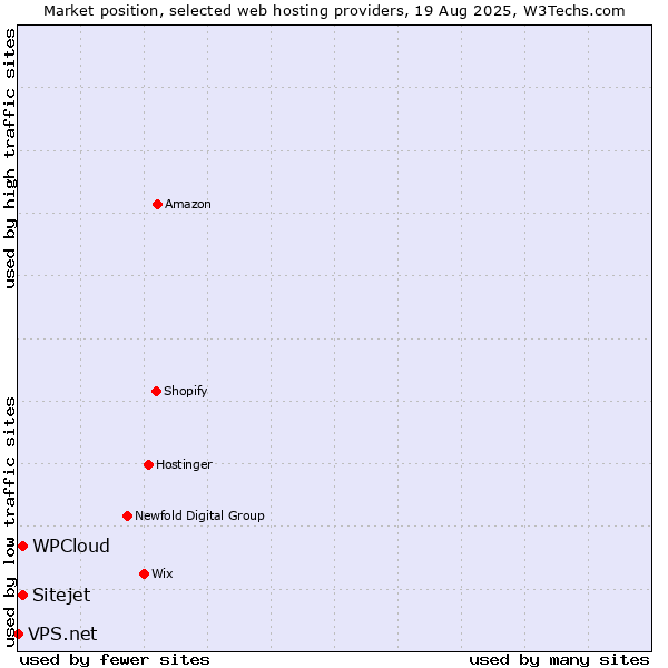 Market position of WPCloud vs. Sitejet vs. VPS.net