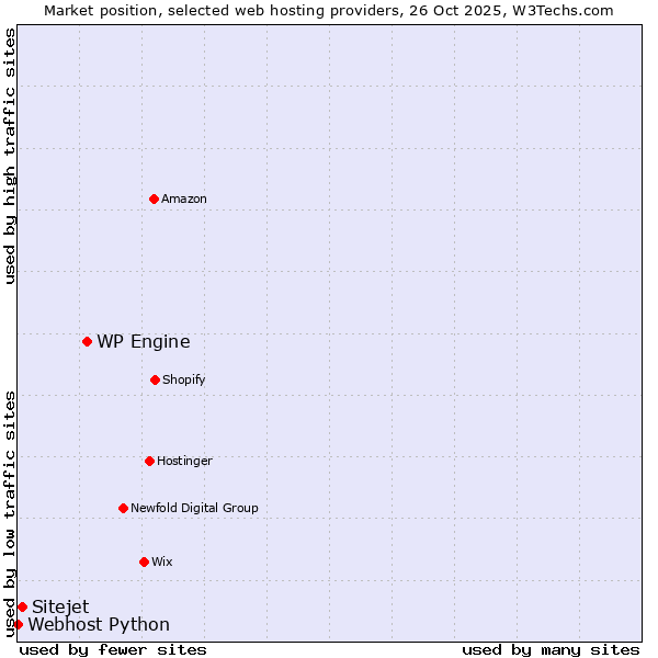 Market position of WP Engine vs. Sitejet vs. Webhost Python