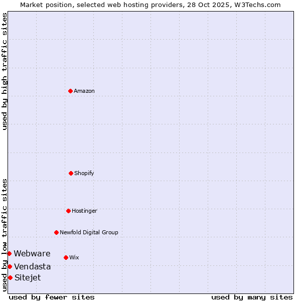 Market position of Sitejet vs. Vendasta vs. Webware