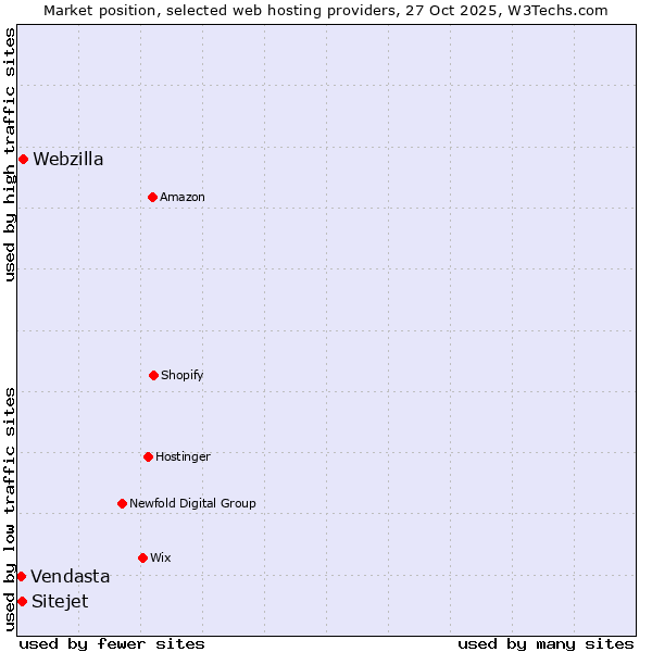Market position of Webzilla vs. Sitejet vs. Vendasta