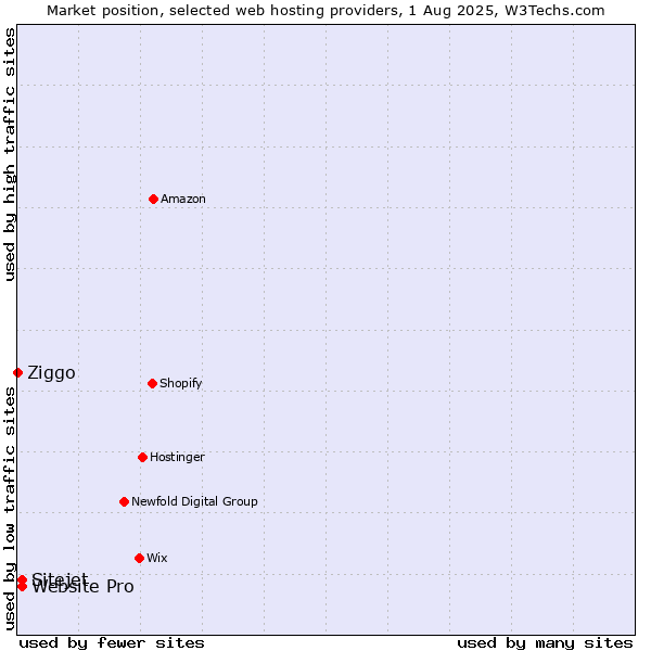 Market position of Website Pro vs. Sitejet vs. Ziggo