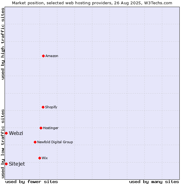 Market position of Webzi vs. Sitejet