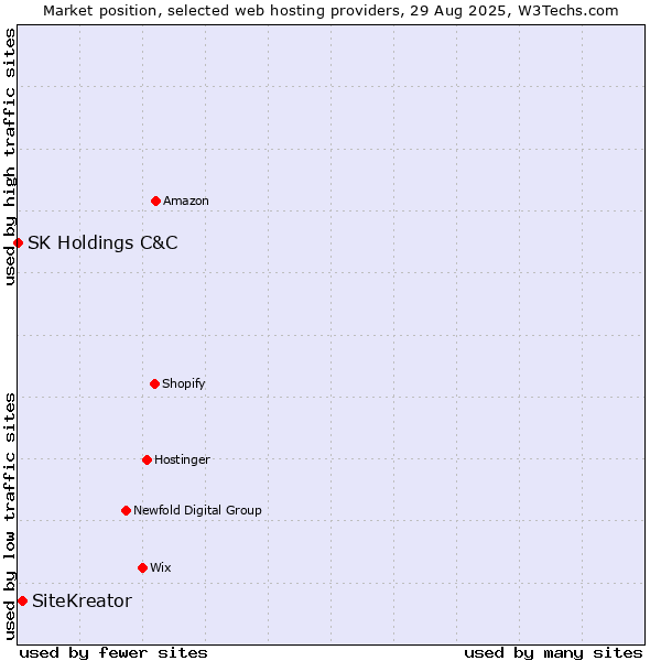 Market position of SiteKreator vs. SK Holdings C&C