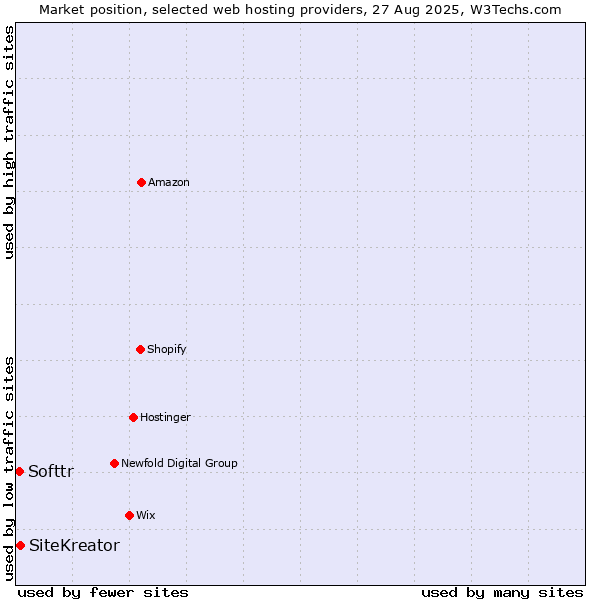 Market position of SiteKreator vs. Softtr