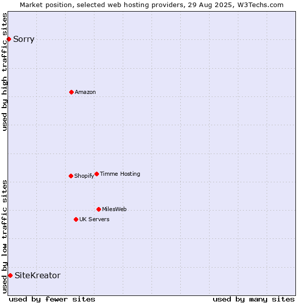 Market position of SiteKreator vs. Sorry