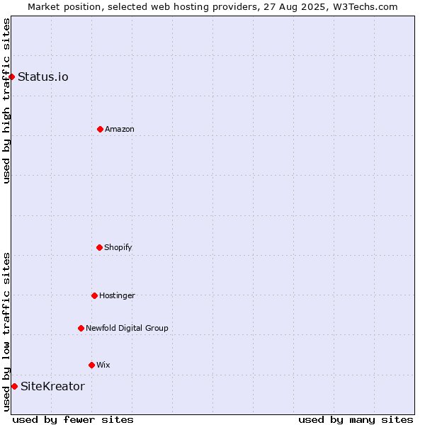 Market position of SiteKreator vs. Status.io