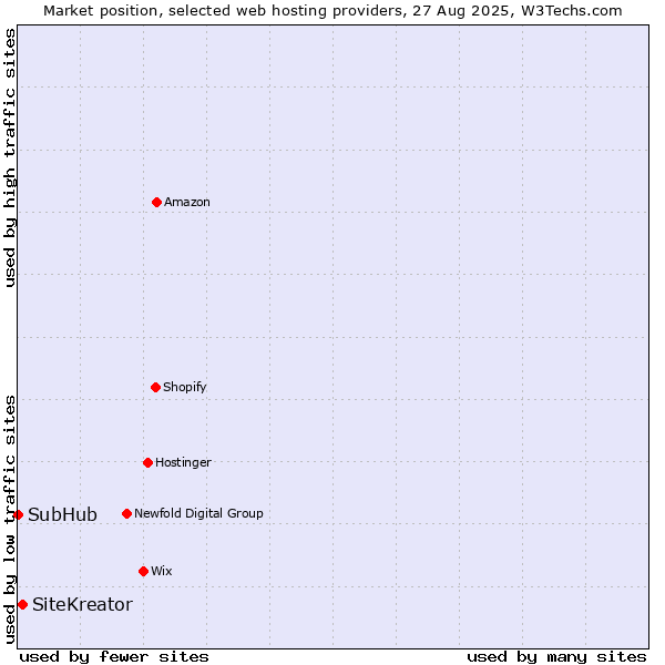 Market position of SiteKreator vs. SubHub