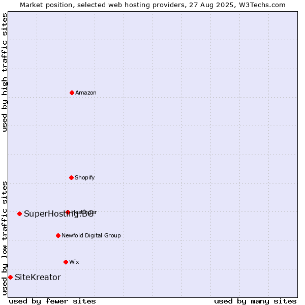 Market position of SuperHosting.BG vs. SiteKreator
