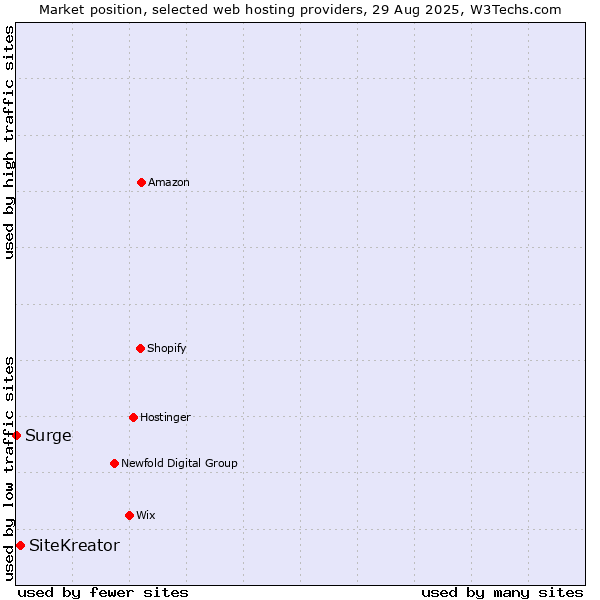Market position of SiteKreator vs. Surge