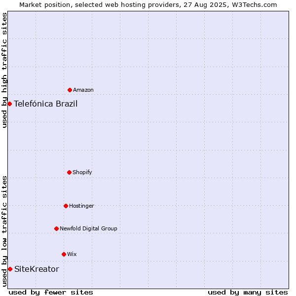 Market position of SiteKreator vs. Telefónica Brazil