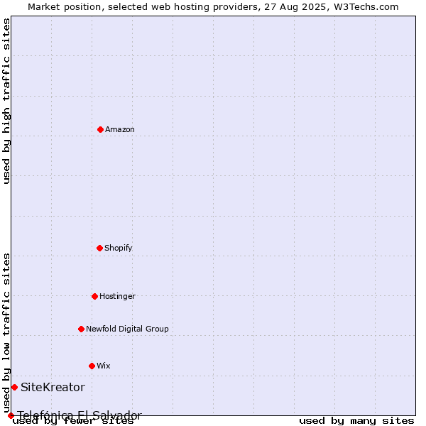 Market position of SiteKreator vs. Telefónica El Salvador