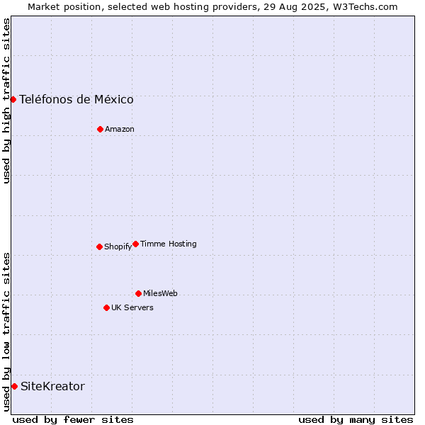 Market position of SiteKreator vs. Teléfonos de México