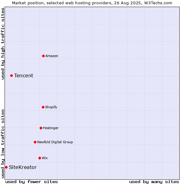 Market position of Tencent vs. SiteKreator