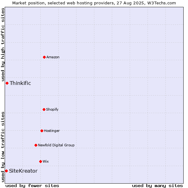 Market position of Thinkific vs. SiteKreator