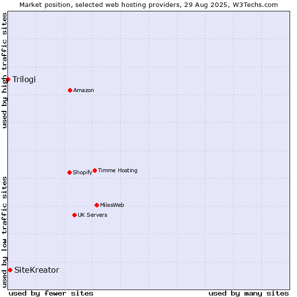 Market position of SiteKreator vs. Trilogi