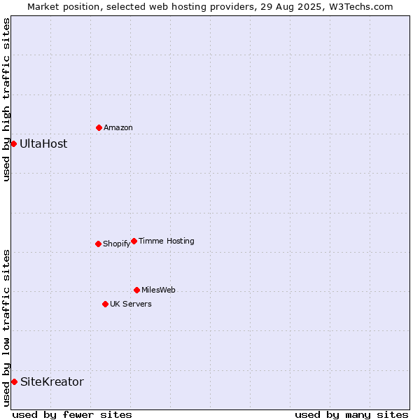 Market position of SiteKreator vs. UltaHost