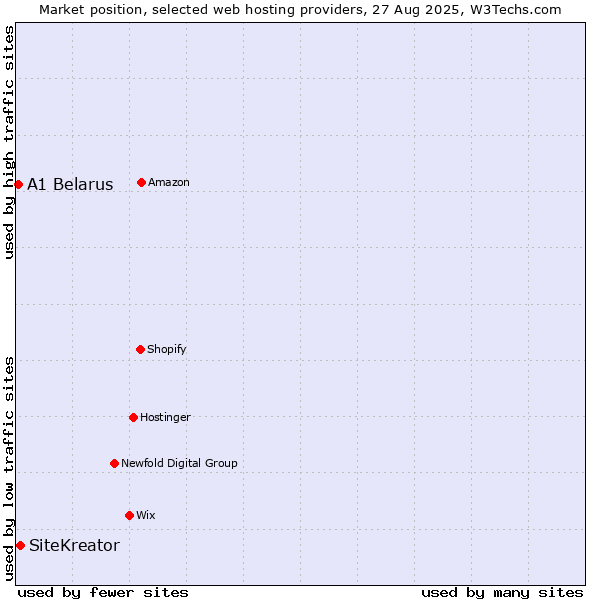 Market position of SiteKreator vs. A1 Belarus