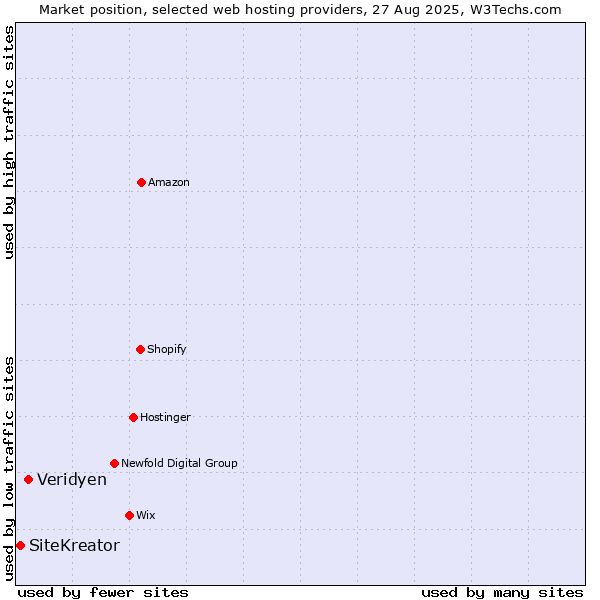 Market position of Veridyen vs. SiteKreator