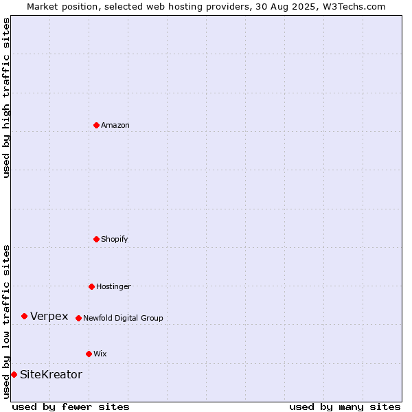 Market position of Verpex vs. SiteKreator