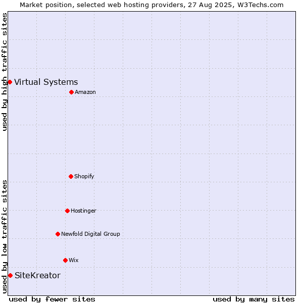 Market position of SiteKreator vs. Virtual Systems