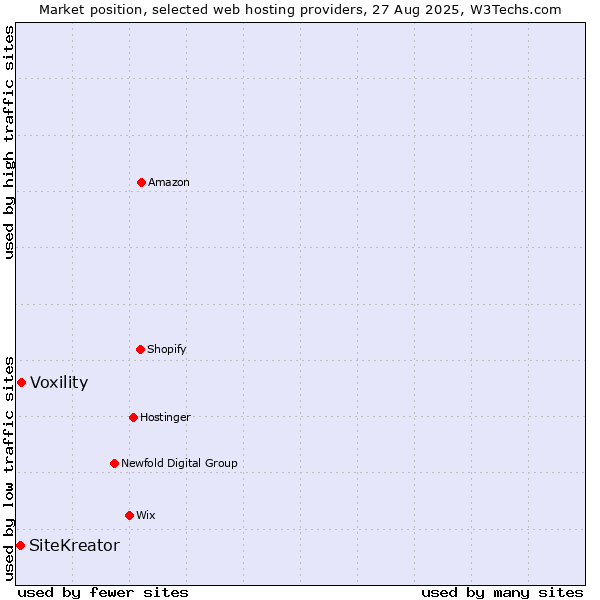 Market position of Voxility vs. SiteKreator