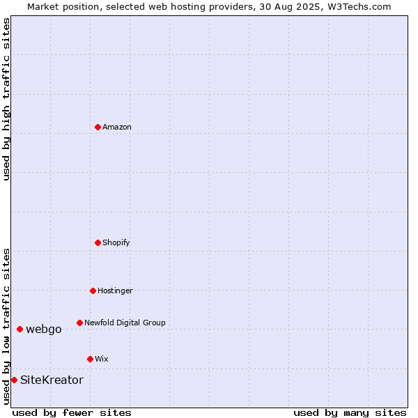 Market position of webgo vs. SiteKreator