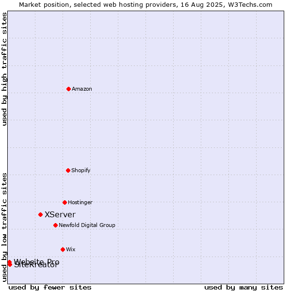Market position of XServer vs. SiteKreator vs. Website Pro