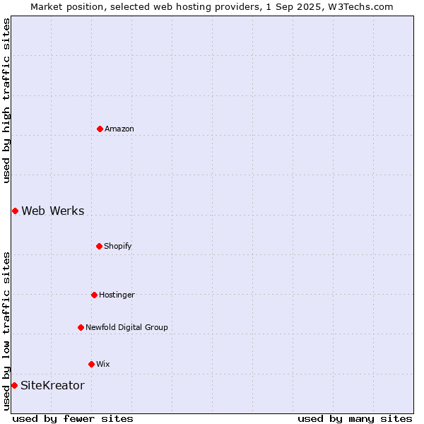 Market position of Web Werks vs. SiteKreator