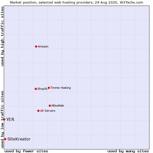 Market position of SiteKreator vs. YER