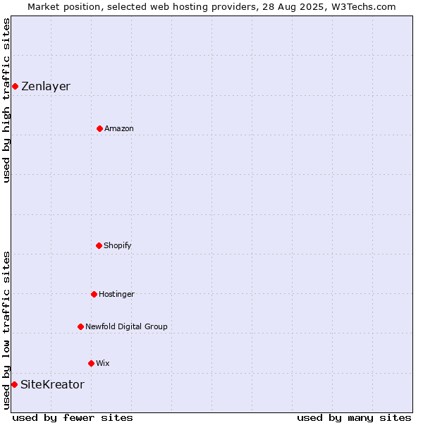 Market position of Zenlayer vs. SiteKreator