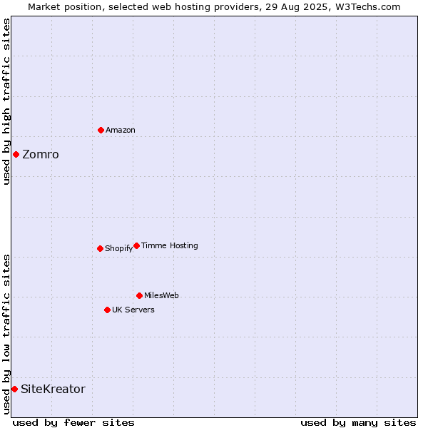 Market position of Zomro vs. SiteKreator