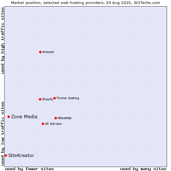 Market position of Zone Media vs. SiteKreator