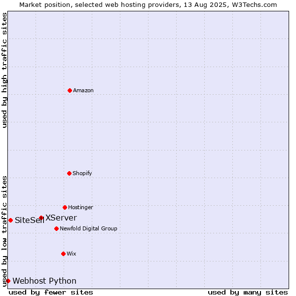 Market position of XServer vs. SiteSell vs. Webhost Python