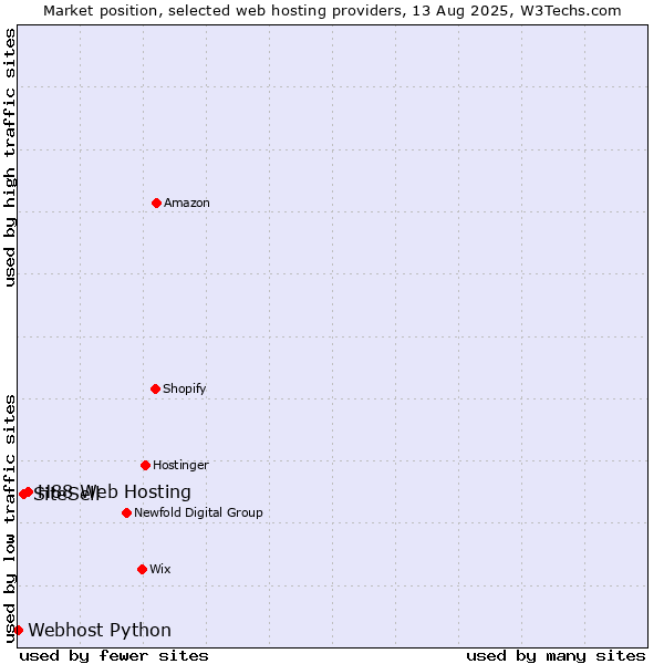Market position of H88 Web Hosting vs. SiteSell vs. Webhost Python