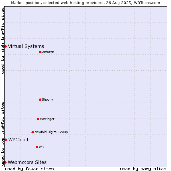 Market position of WPCloud vs. Virtual Systems vs. Webmotors Sites