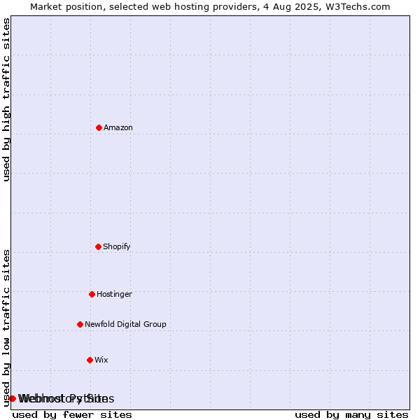 Market position of Webmotors Sites vs. Webhost Python