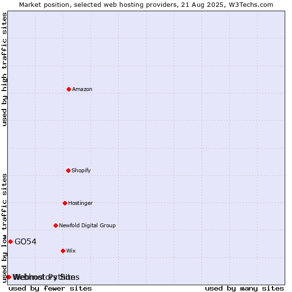 Market position of GO54 vs. Webmotors Sites vs. Webhost Python