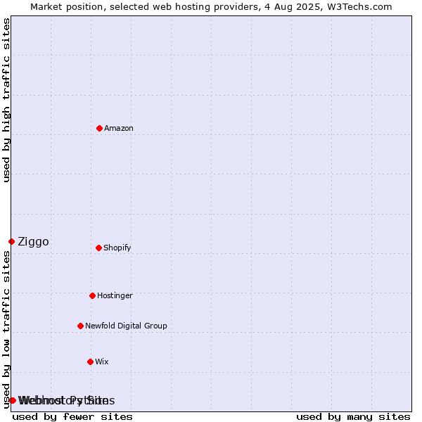 Market position of Webmotors Sites vs. Ziggo vs. Webhost Python