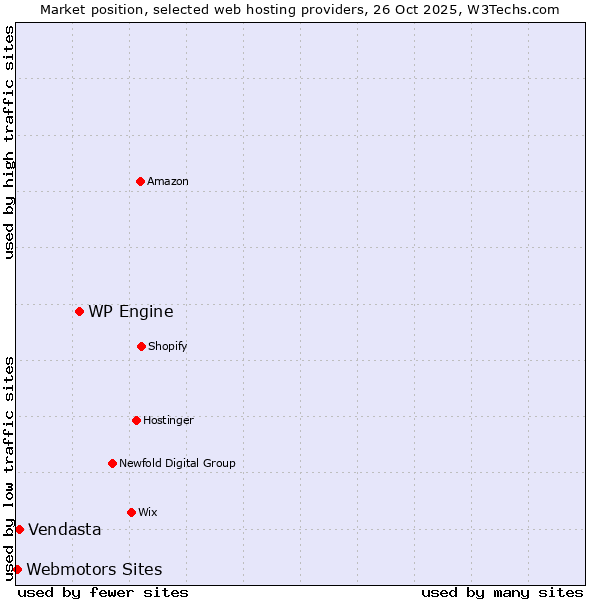 Market position of WP Engine vs. Vendasta vs. Webmotors Sites