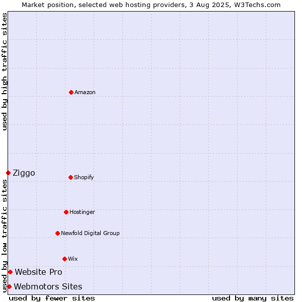 Market position of Website Pro vs. Webmotors Sites vs. Ziggo