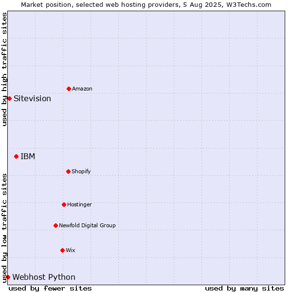Market position of IBM vs. Sitevision vs. Webhost Python