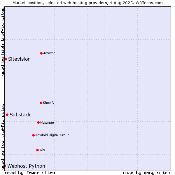 Market position of Substack vs. Sitevision vs. Webhost Python