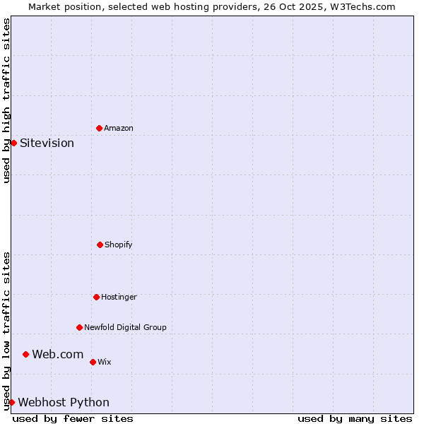 Market position of Web.com vs. Sitevision vs. Webhost Python