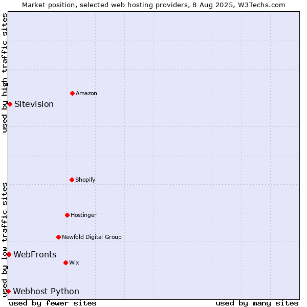 Market position of Sitevision vs. WebFronts vs. Webhost Python