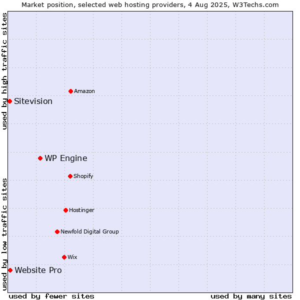 Market position of WP Engine vs. Website Pro vs. Sitevision