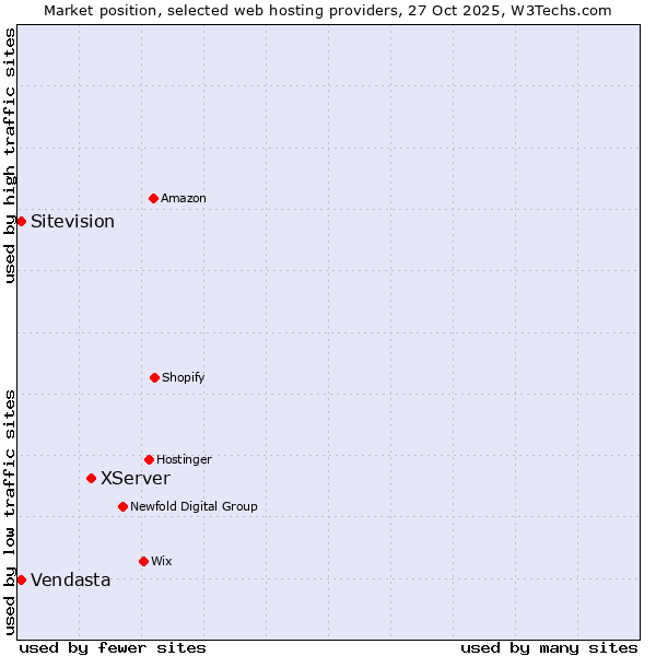 Market position of XServer vs. Sitevision vs. Vendasta