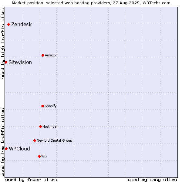Market position of Zendesk vs. WPCloud vs. Sitevision